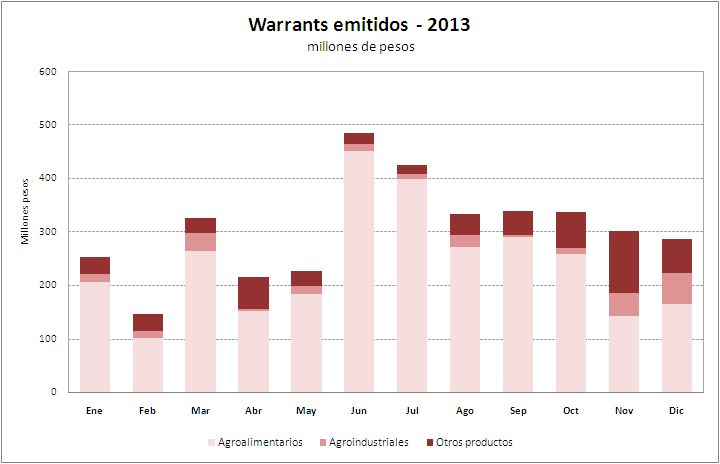 Emitidos 2013 gráfico $ 